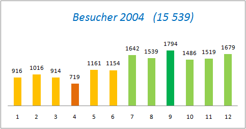 Besucher 2004