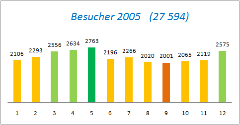 Besucher 2005