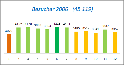 Besucher 2006