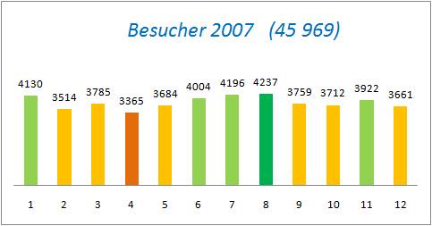 Besuche 2007